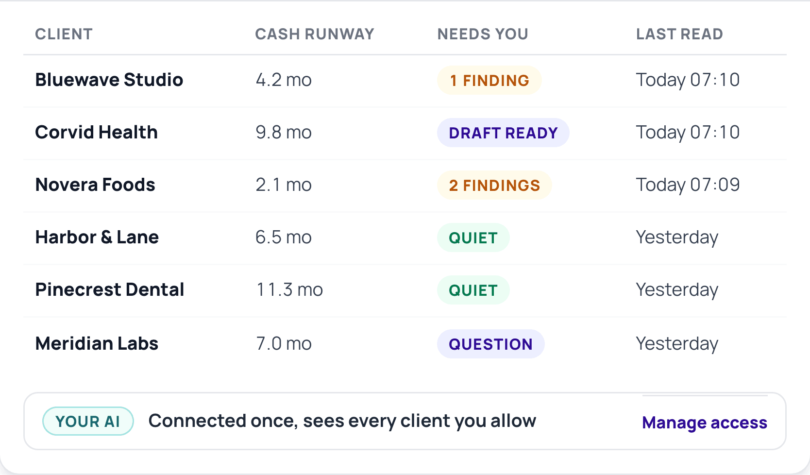 Portfolio · 14 clients: Take on more clients. Keep your standard. (Sample data)