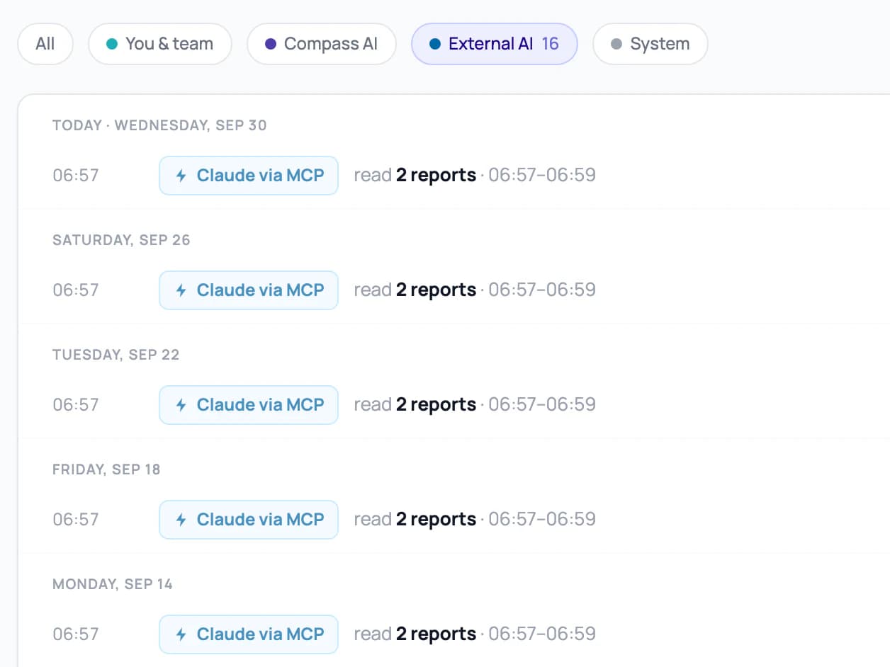 Activity log filtered to External AI: Claude via MCP read 2 reports on Wednesday Sep 30, and again on Sep 26, 22, 18 and 14, each time from 06:57 to 06:59