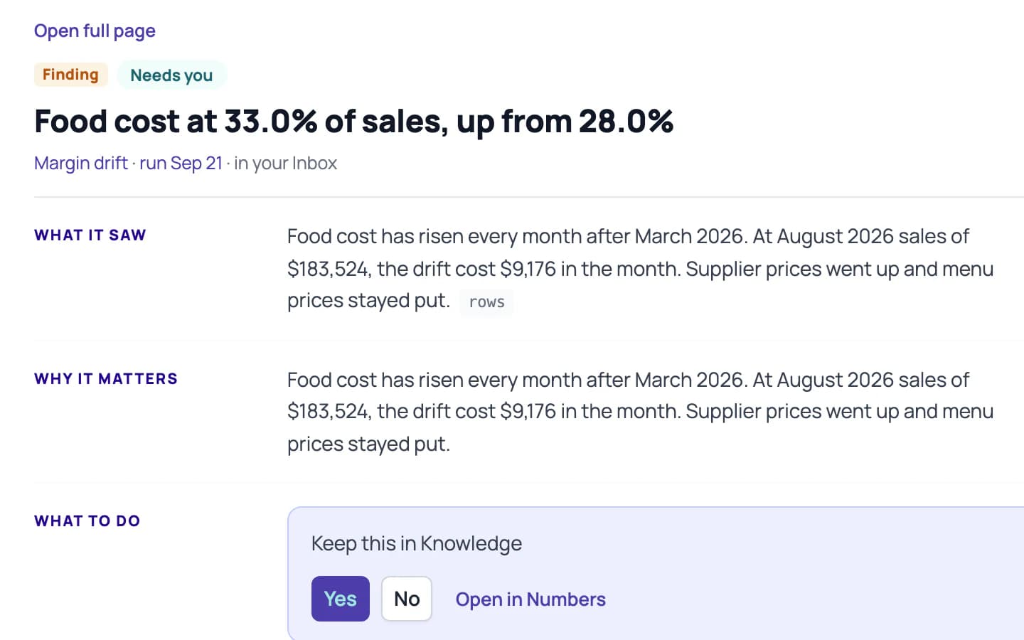 Margin drift finding in the Inbox: food cost at 33.0% of sales, up from 28.0%; at August 2026 sales of $183,524 the drift cost $9,176 in the month, with the choice to keep it in Knowledge: Yes, No or Open in Numbers