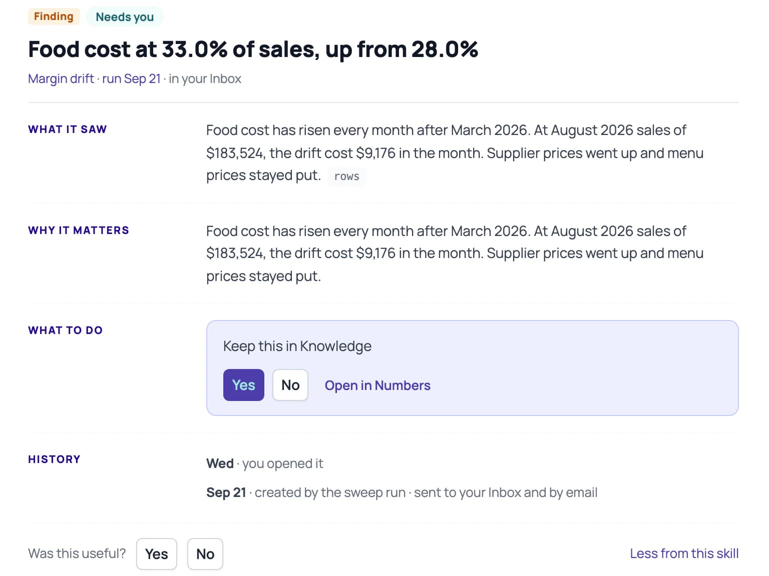 Margin drift finding in the Inbox: food cost at 33.0% of sales, up from 28.0%; at August 2026 sales of $183,524 the drift cost $9,176 in the month, with the choice to keep it in Knowledge