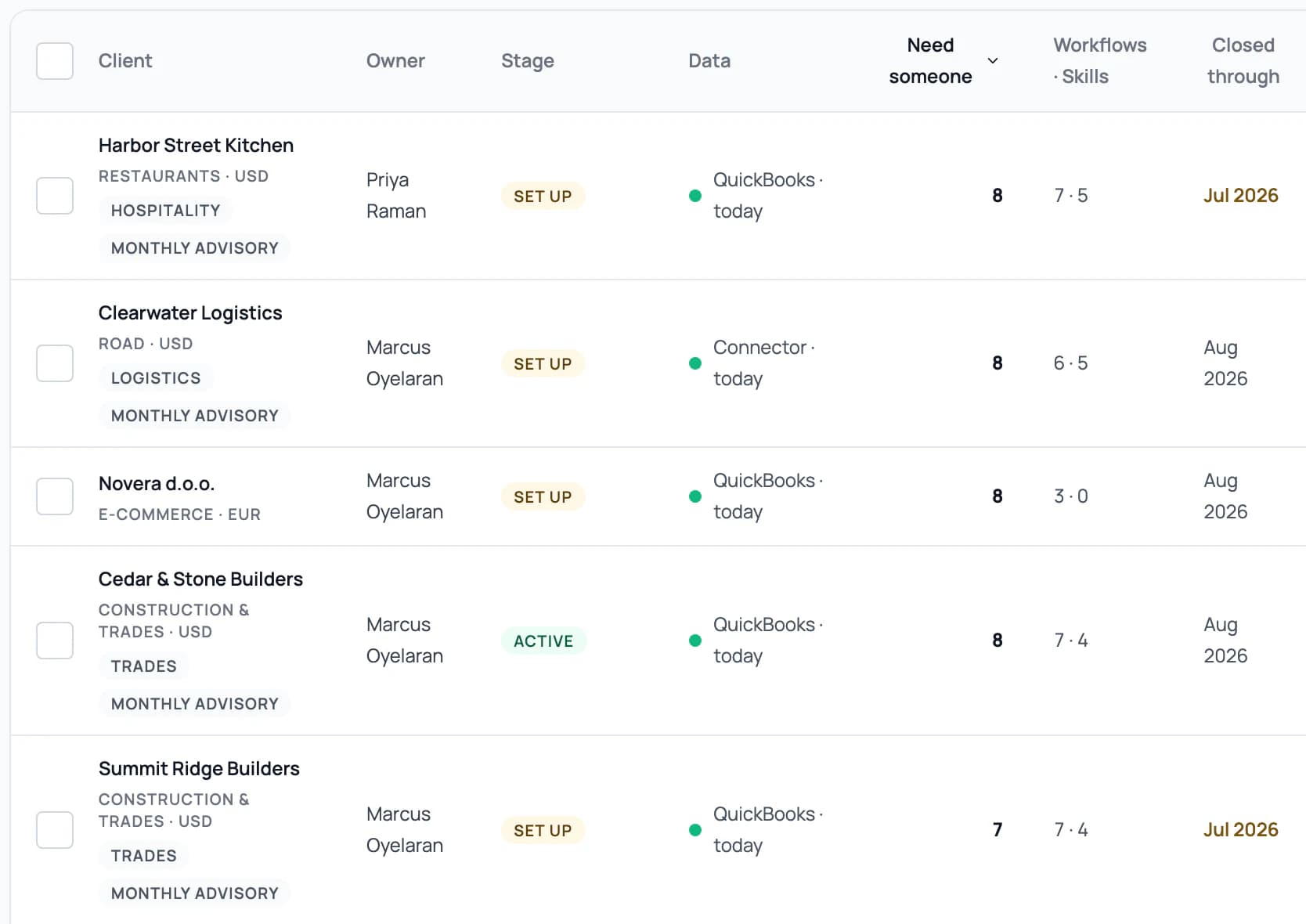 Portfolio Hub Clients board for Kestrel & Vale CPAs: Harbor Street Kitchen, Clearwater Logistics, Novera, Cedar & Stone Builders and Summit Ridge Builders, each with its owner, stage, data source, items that need someone and the month it's closed through; Harbor Street Kitchen and Summit Ridge Builders are behind on close at July 2026.