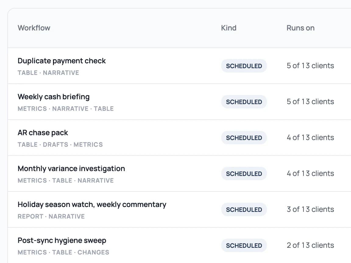 Portfolio Hub Workflows: Duplicate payment check and Weekly cash briefing run on 5 of 13 clients, AR chase pack and Monthly variance investigation on 4, Holiday season watch on 3, Post-sync hygiene sweep on 2, all scheduled